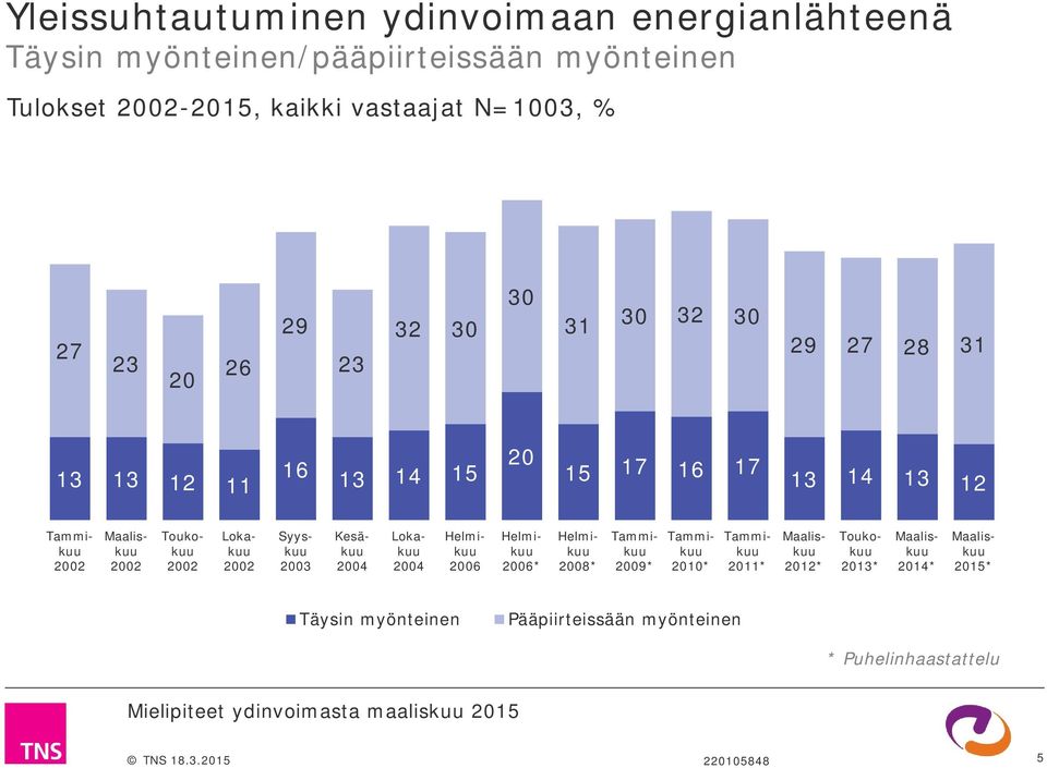 14 15 20 15 17 16 17 13 14 13 12 Toukokuu Lokakuu Syyskuu 2003 Kesäkuu Lokakuu 2006 2006* 2008* 2009*