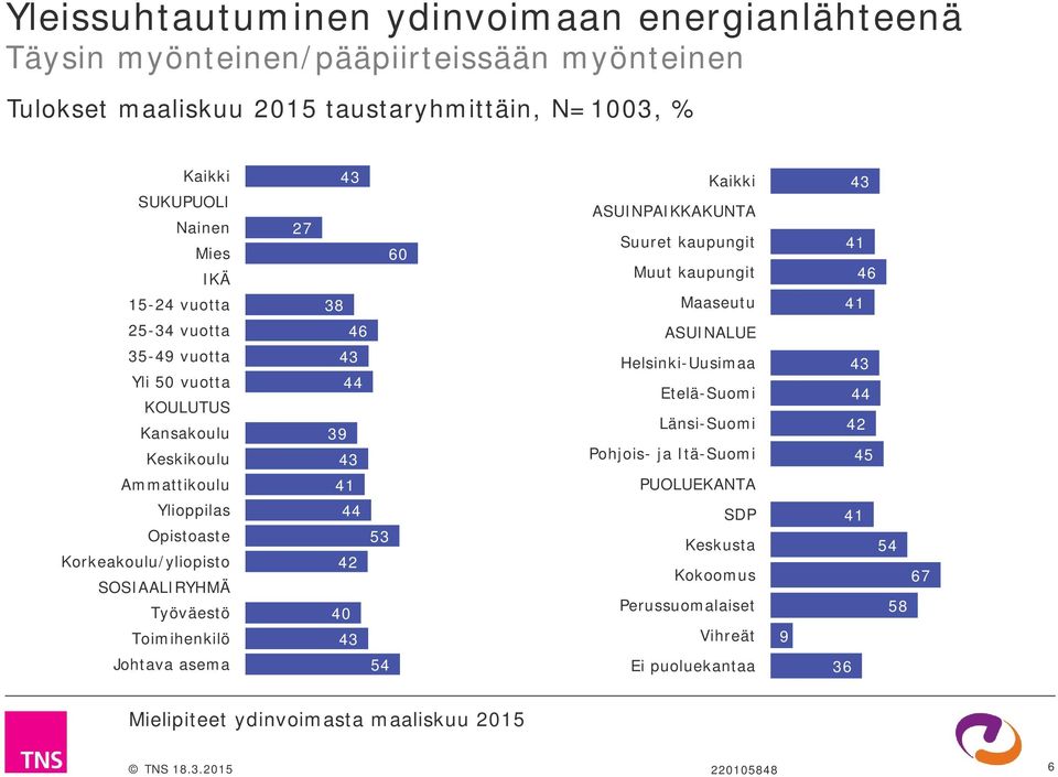 Kansakoulu Keskikoulu Ammattikoulu 46 43 44 39 43 41 ASUINALUE Helsinki-Uusimaa Etelä-Suomi Länsi-Suomi Pohjois- ja Itä-Suomi PUOLUEKANTA 43 44 42 45 Ylioppilas