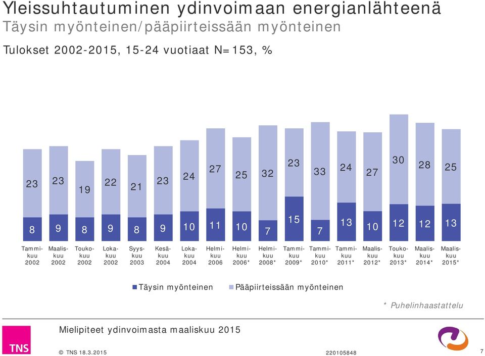 11 10 7 15 7 13 10 12 12 13 Toukokuu Lokakuu Syyskuu 2003 Kesäkuu Lokakuu 2006 2006* 2008* 2009*