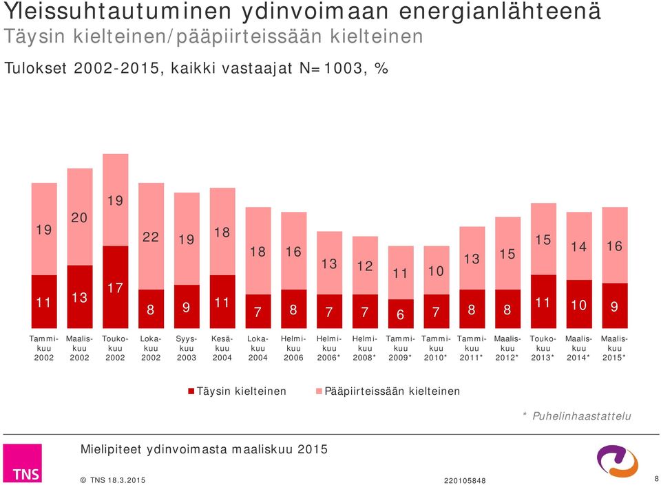 7 8 8 15 14 16 11 10 9 Toukokuu Lokakuu Syyskuu 2003 Kesäkuu Lokakuu 2006 2006* 2008* 2009* 2010*