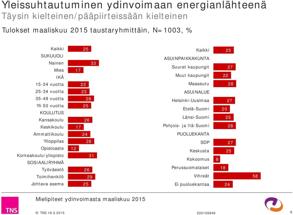 Kansakoulu Keskikoulu Ammattikoulu 23 28 26 17 24 ASUINALUE Helsinki-Uusimaa Etelä-Suomi Länsi-Suomi Pohjois- ja Itä-Suomi PUOLUEKANTA 27 20 28 Ylioppilas