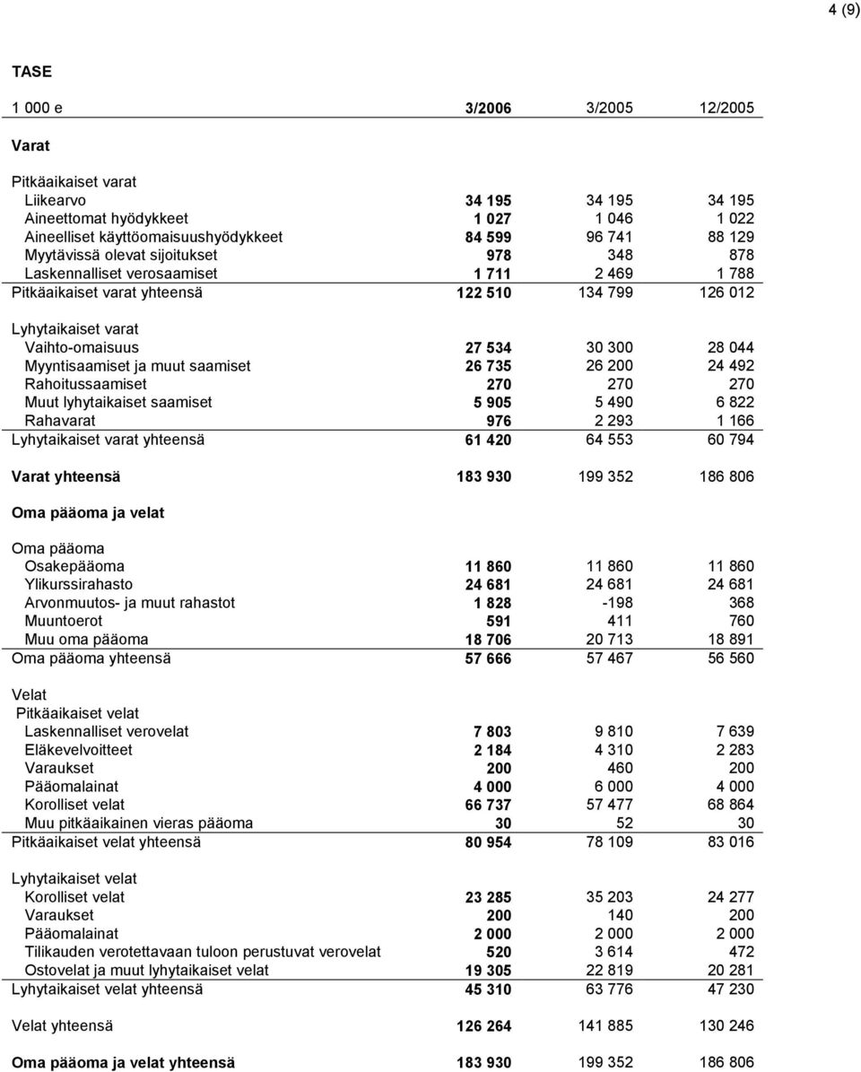 Myyntisaamiset ja muut saamiset 26 735 26 200 24 492 Rahoitussaamiset 270 270 270 Muut lyhytaikaiset saamiset 5 905 5 490 6 822 Rahavarat 976 2 293 1 166 Lyhytaikaiset varat yhteensä 61 420 64 553 60