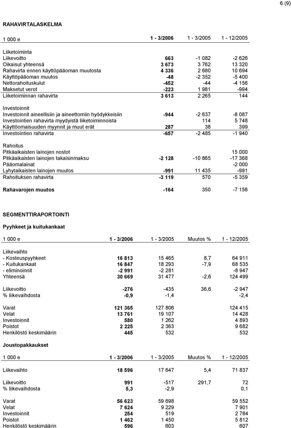 hyödykkeisiin -944-2 637-8 087 Investointien rahavirta myydyistä liiketoiminnoista 114 5 748 Käyttöomaisuuden myynnit ja muut erät 287 38 399 Investointien rahavirta -657-2 485-1 940 Rahoitus