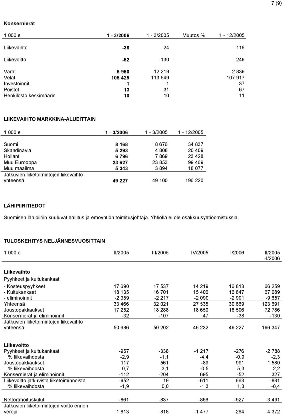 Eurooppa 23 627 23 853 99 469 Muu maailma 5 343 3 894 18 077 Jatkuvien liiketoimintojen liikevaihto yhteensä 49 227 49 100 196 220 LÄHIPIIRITIEDOT Suomisen lähipiiriin kuuluvat hallitus ja emoyhtiön