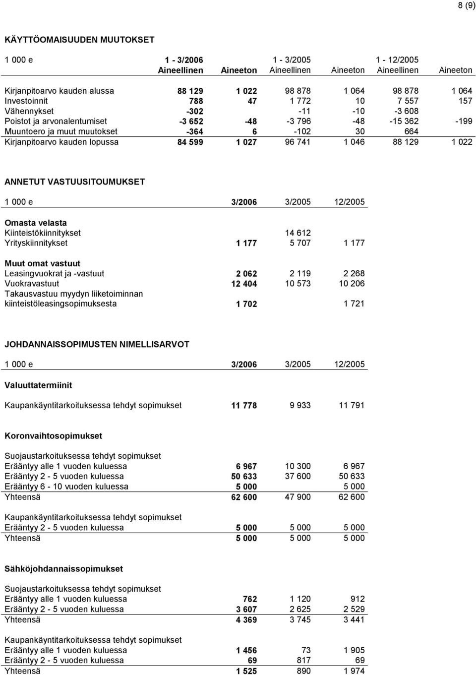 lopussa 84 599 1 027 96 741 1 046 88 129 1 022 ANNETUT VASTUUSITOUMUKSET 1 000 e 3/2006 3/2005 12/2005 Omasta velasta Kiinteistökiinnitykset 14 612 Yrityskiinnitykset 1 177 5 707 1 177 Muut omat