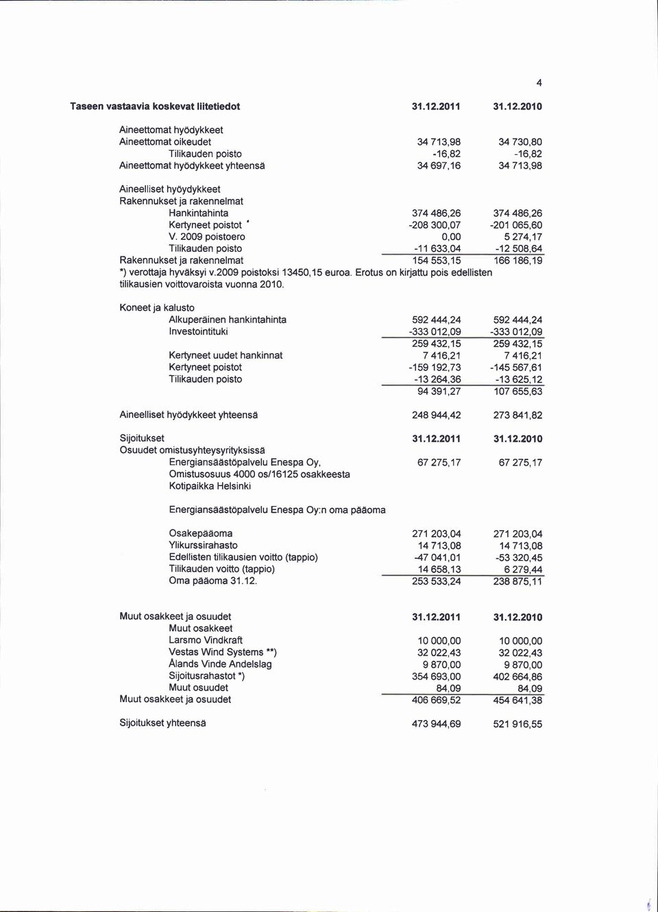 2009 poistoero 0,00 5274,17 Tilikauden ooisto -11633,04-12508,64 Rakennukset ja rakennelmat 154553,15 166186.19 *) verottaja hyvdksyiv.2009 poistoksi 13450,15 euroa.