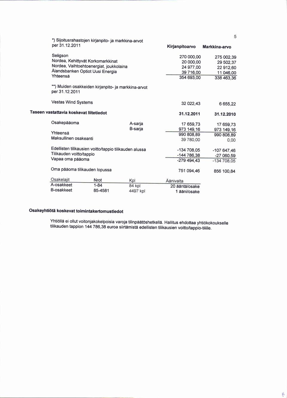 00 338 463,36 **) Muiden osakkeiden kirjanpito- ja markkina-arvot per Vestas Wind Systems 32022,43 6 655,22 Taseen vastattavia koskevat liitetiedot Osakepddoma Yhteensa Maksullinen osakeanti A-sarja