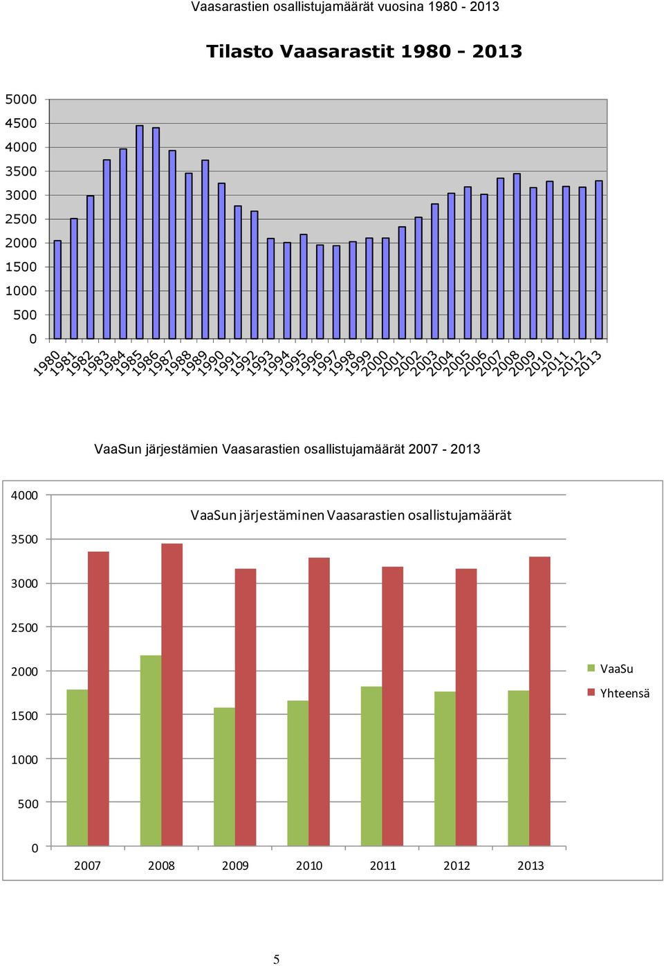 osallistujamäärät 2007-2013 4000 3500 VaaSun järjestäminen Vaasarastien