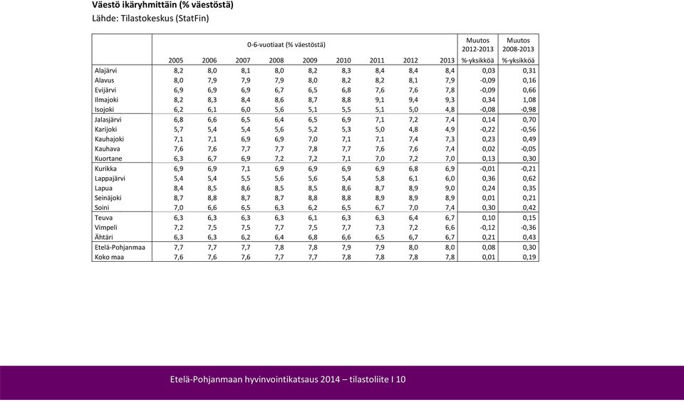 5,1 5,5 5,1 5,0 4,8 0,08 0,98 Jalasjärvi 6,8 6,6 6,5 6,4 6,5 6,9 7,1 7,2 7,4 0,14 0,70 Karijoki 5,7 5,4 5,4 5,6 5,2 5,3 5,0 4,8 4,9 0,22 0,56 Kauhajoki 7,1 7,1 6,9 6,9 7,0 7,1 7,1 7,4 7,3 0,23 0,49