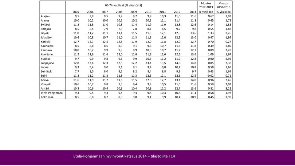 Jalasjärvi 10,6 10,8 10,7 11,0 11,3 11,6 12,0 12,5 13,0 0,47 1,99 Karijoki 12,7 12,7 12,5 12,5 11,9 12,0 11,8 12,0 12,7 0,70 0,27 Kauhajoki 8,5 8,8 8,6 8,9 9,1 9,8 10,7 11,3 11,8 0,49 2,89 Kauhava