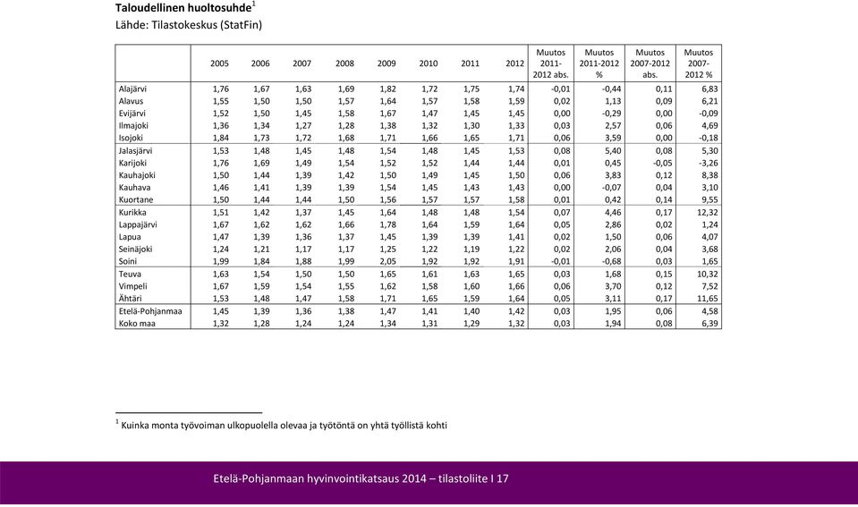 0,29 0,00 0,09 Ilmajoki 1,36 1,34 1,27 1,28 1,38 1,32 1,30 1,33 0,03 2,57 0,06 4,69 Isojoki 1,84 1,73 1,72 1,68 1,71 1,66 1,65 1,71 0,06 3,59 0,00 0,18 Jalasjärvi 1,53 1,48 1,45 1,48 1,54 1,48 1,45