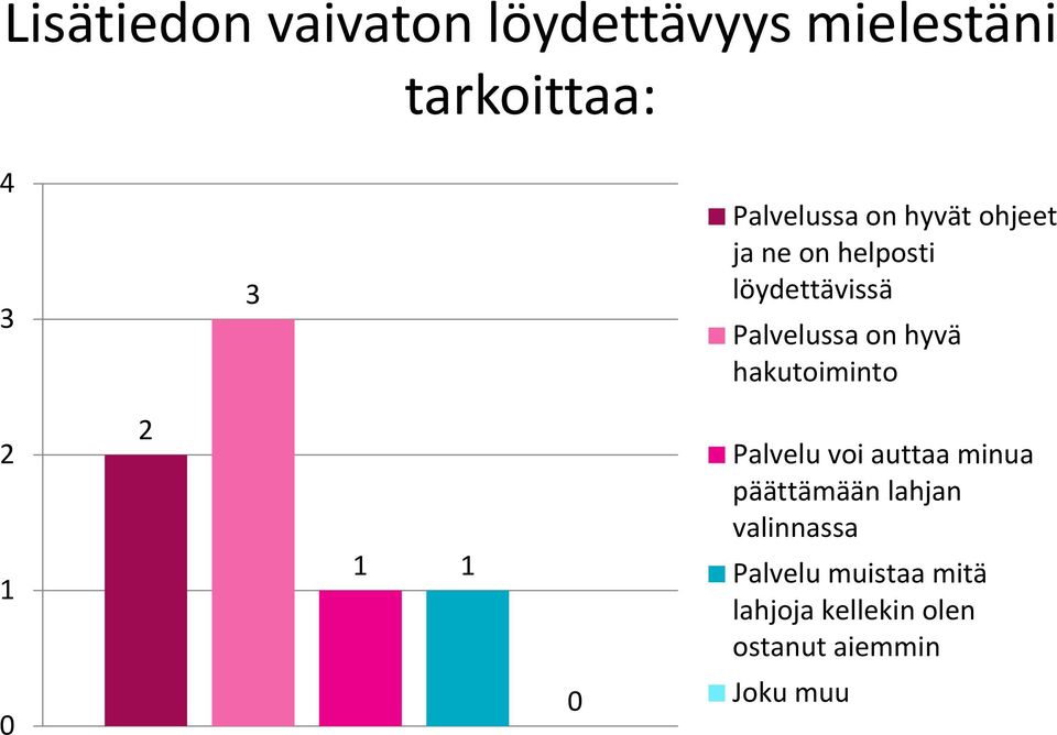 Palvelussa on hyvä hakutoiminto Palvelu voi auttaa minua