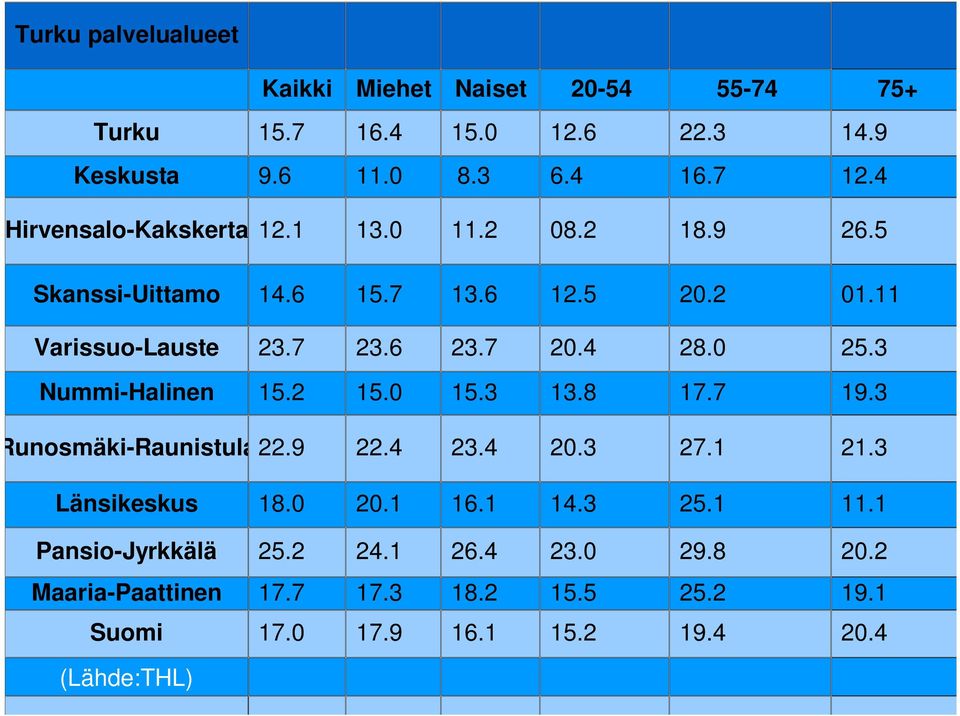 4 28.0 25.3 Nummi-Halinen 15.2 15.0 15.3 13.8 17.7 19.3 Runosmäki-Raunistula22.9 22.4 23.4 20.3 27.1 21.3 Länsikeskus 18.0 20.1 16.1 14.