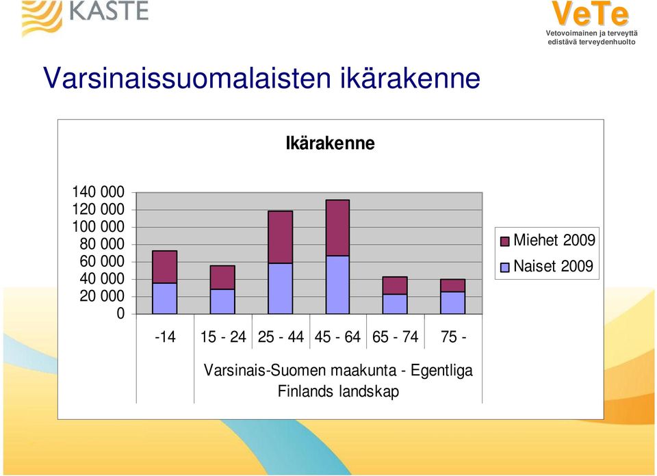 15-24 25-44 45-64 65-74 75 - Varsinais-Suomen