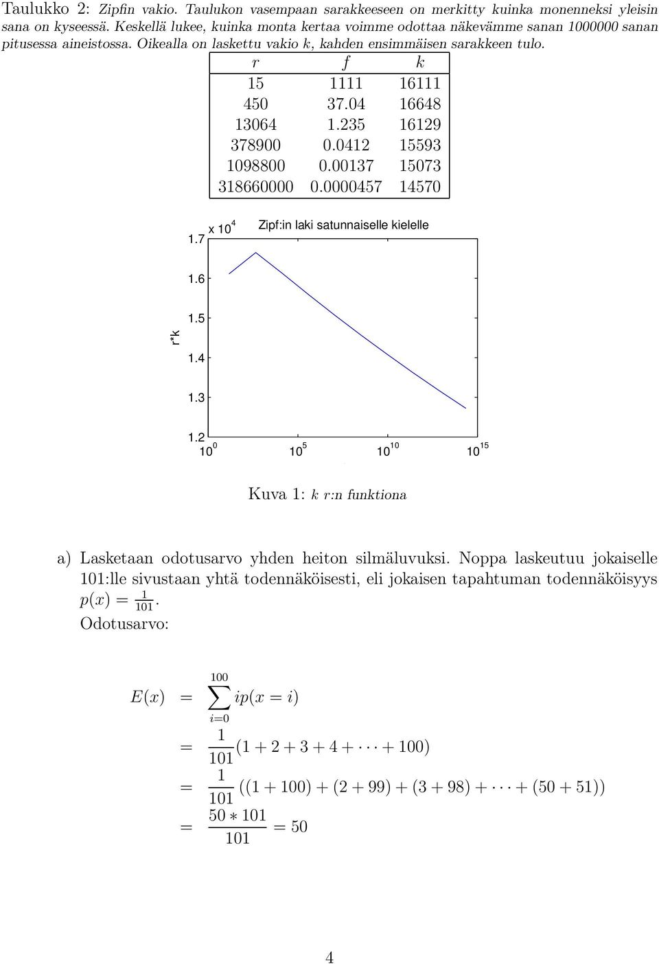 r f k 5 6 45 37.4 6648 364.35 69 3789.4 5593 988.37 573 3866.457 457.7 x 4 Zipf:in laki satunnaiselle kielelle.6.5 r*k.4.3. 5 5 Kuva : k r:n funktiona r a) Lasketaan odotusarvo yhden heiton silmäluvuksi.