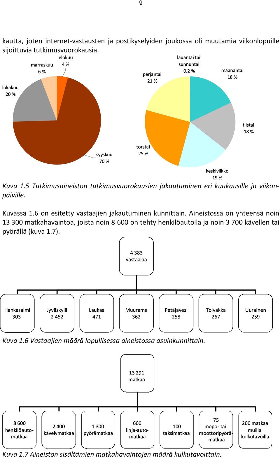 5 Tutkimusaineiston tutkimusvuorokausien jakautuminen eri kuukausille ja viikonpäiville. Kuvassa 1.6 on esitetty vastaajien jakautuminen kunnittain.