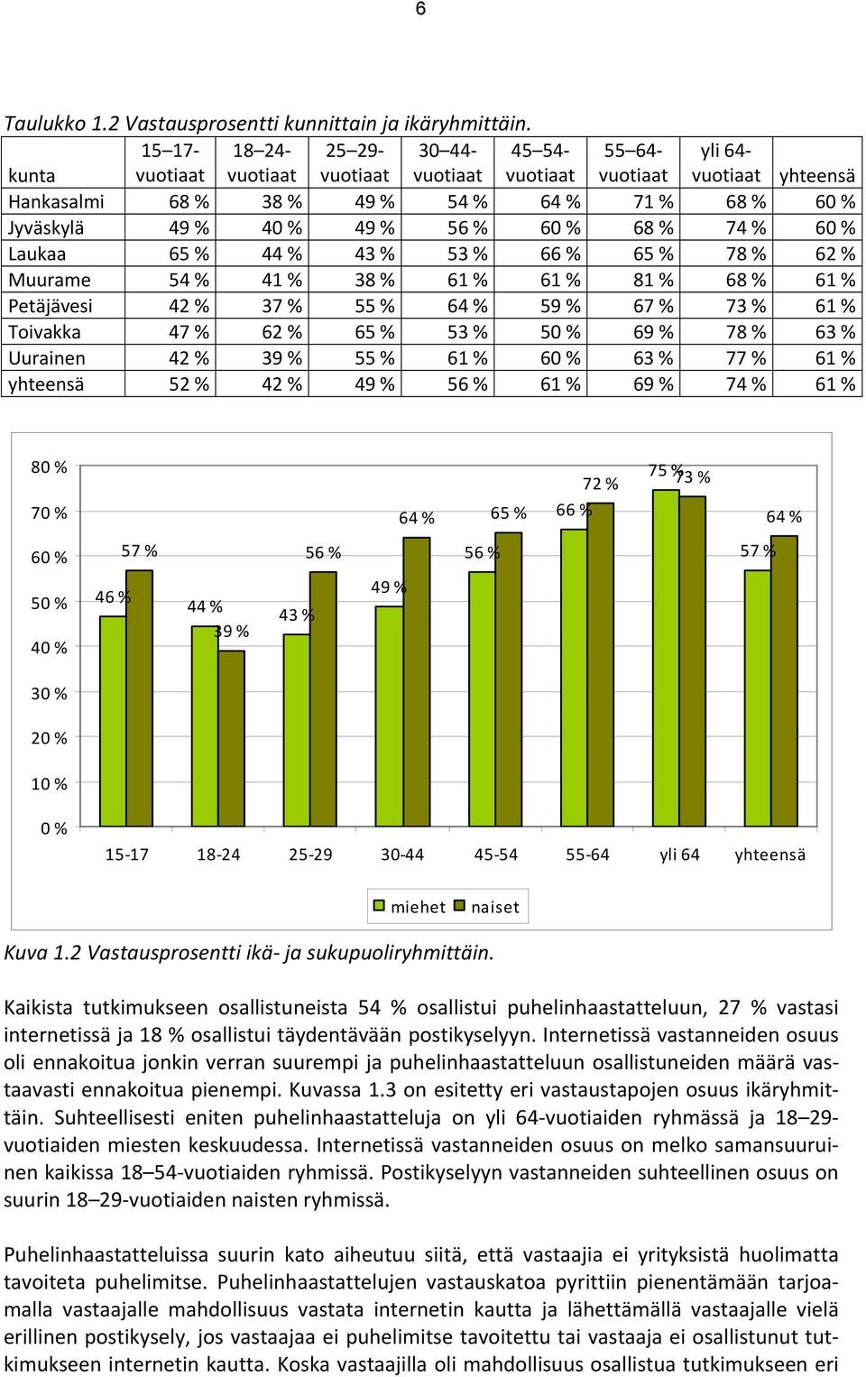 49 % 56 % 60 % 68 % 74 % 60 % Laukaa 65 % 44 % 43 % 53 % 66 % 65 % 78 % 62 % Muurame 54 % 41 % 38 % 61 % 61 % 81 % 68 % 61 % Petäjävesi 42 % 37 % 55 % 64 % 59 % 67 % 73 % 61 % Toivakka 47 % 62 % 65 %