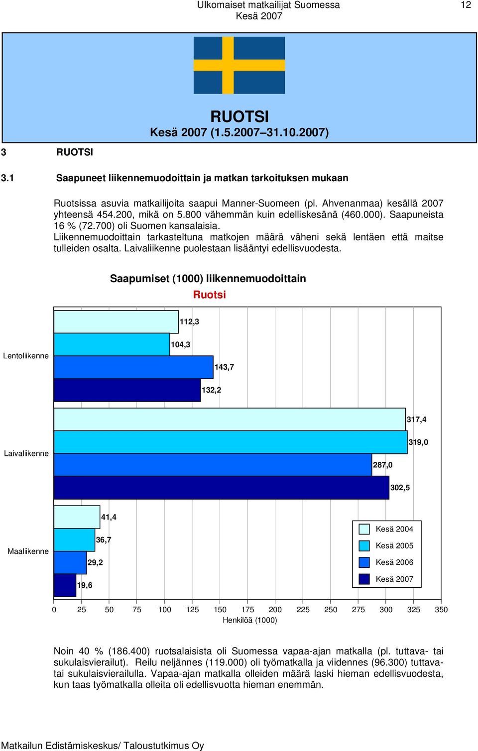 Liikennemuodoittain tarkasteltuna matkojen määrä väheni sekä lentäen että maitse tulleiden osalta. Laivaliikenne puolestaan lisääntyi edellisvuodesta.