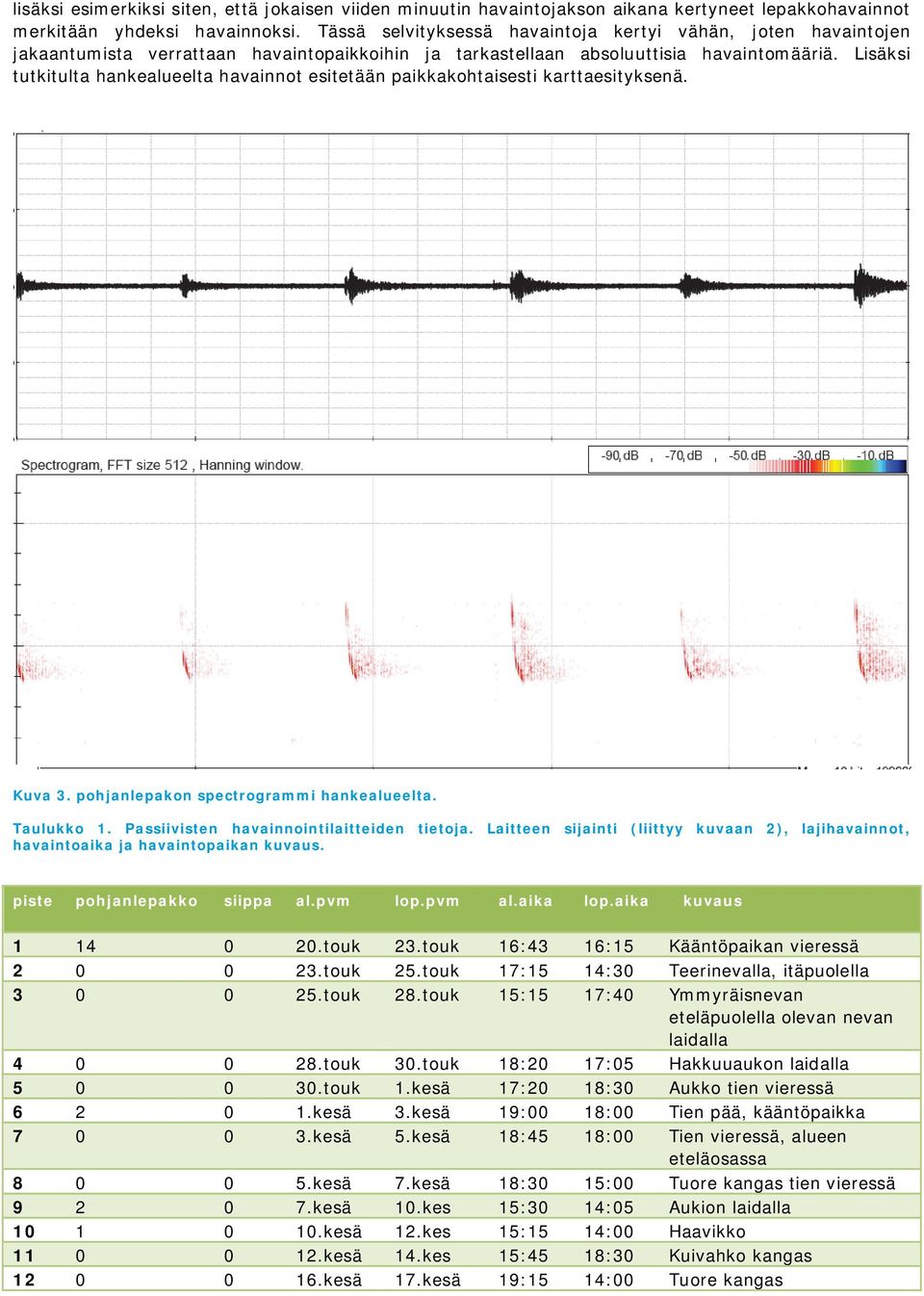 Lisäksi tutkitulta hankealueelta havainnot esitetään paikkakohtaisesti karttaesityksenä. Kuva 3. pohjanlepakon spectrogrammi hankealueelta. Taulukko 1. Passiivisten havainnointilaitteiden tietoja.