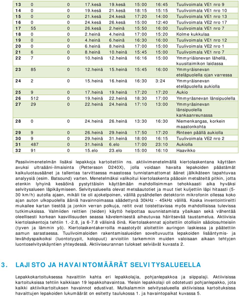 heinä 16:30 16:00 Tuulivoimala VE1 nro 12 20 0 0 6.heinä 8.heinä 17:00 15:00 Tuulivoimala VE2 nro 1 21 6 0 8.heinä 10.heinä 15:45 15:00 Tuulivoimala VE1 nro 7 22 7 0 10.heinä 12.