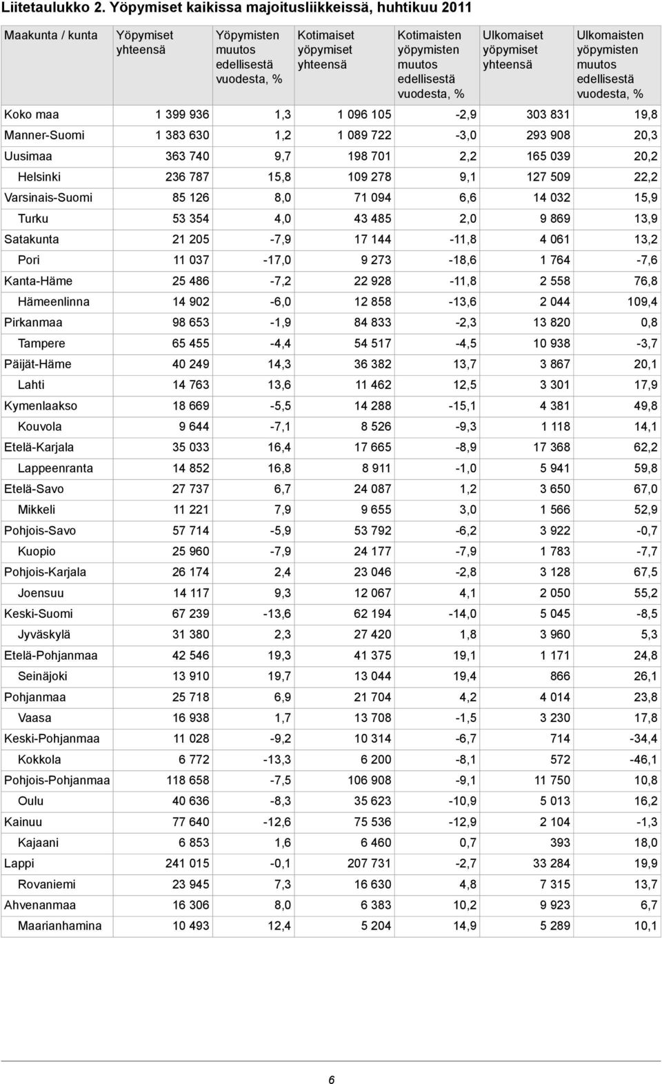 Lahti Kymenlaakso Kouvola Etelä-Karjala Lappeenranta Etelä-Savo Mikkeli Pohjois-Savo Kuopio Pohjois-Karjala Joensuu Keski-Suomi Jyväskylä Etelä-Pohjanmaa Seinäjoki Pohjanmaa Vaasa Keski-Pohjanmaa