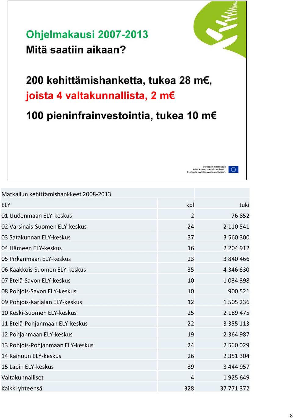 ELY-keskus 10 900521 09 Pohjois-Karjalan ELY-keskus 12 1505236 10 Keski-Suomen ELY-keskus 25 2189475 11 Etelä-Pohjanmaan ELY-keskus 22 3355113 12 Pohjanmaan ELY-keskus