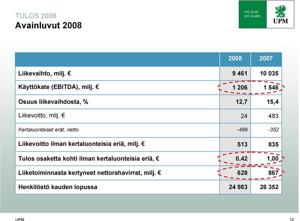 Kertaluonteiset erät, netto Liikevoitto ilman kertaluonteisia eriä, milj.