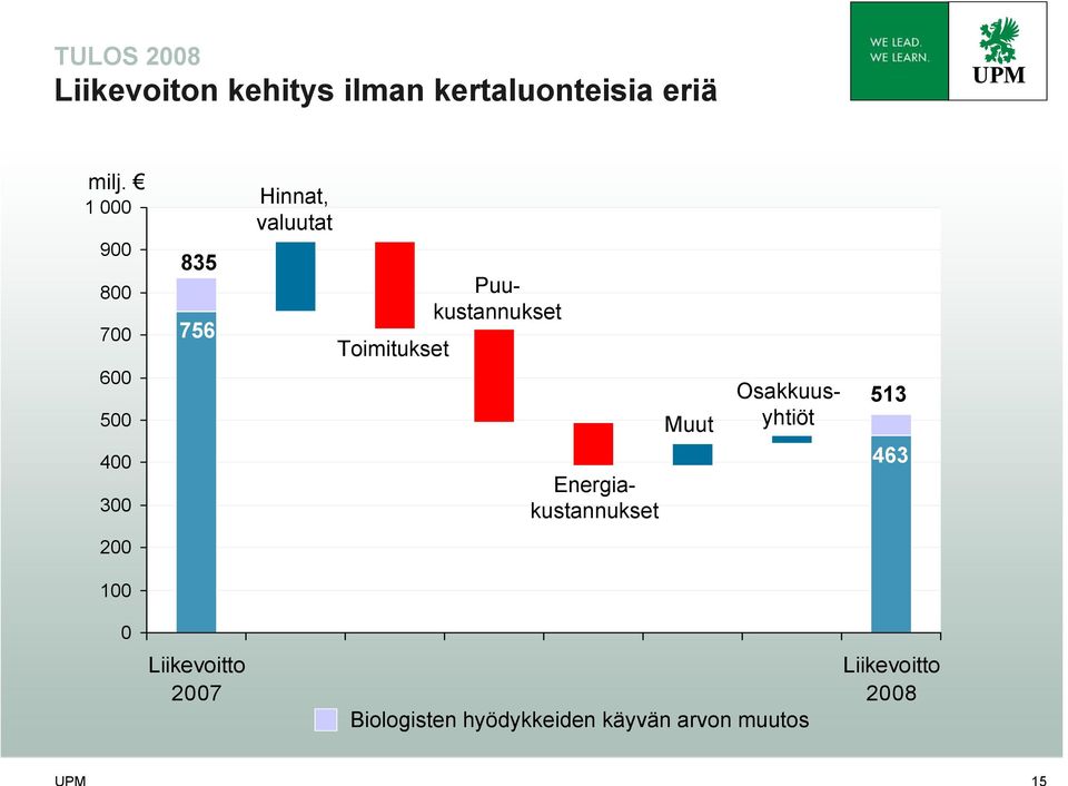 Muut Puukustannukset Energiakustannukset Osakkuusyhtiöt 513 463 200 100