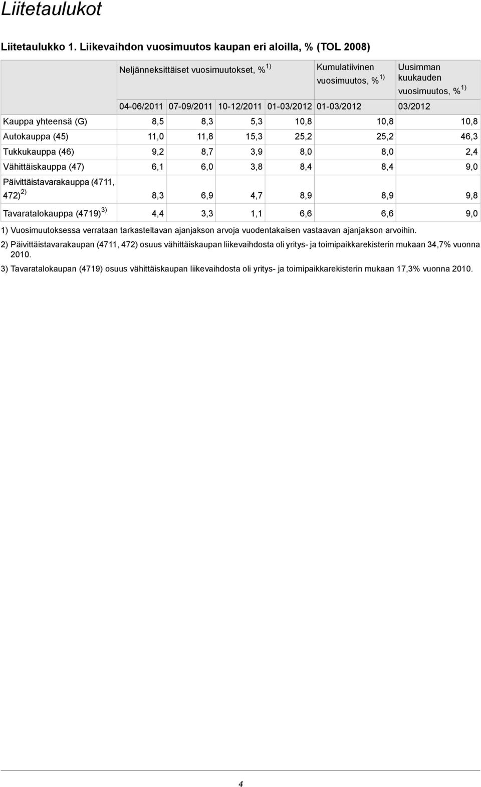 Neljänneksittäiset vuosimuutokset, % 1) Kumulatiivinen vuosimuutos, % 1) 04-06/2011 07-09/2011 10-12/2011 01-03/2012 01-03/2012 8,5 11,0 9,2 6,1 8,3 4,4 8,3 11,8 8,7 6,0 6,9 3,3 1) Vuosimuutoksessa