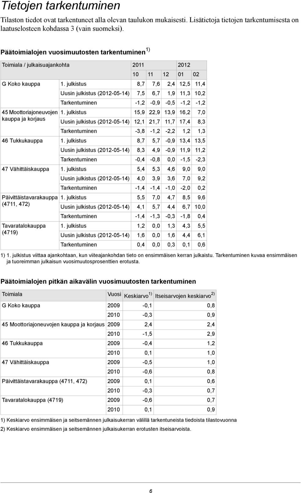 Tavaratalokauppa (4719) 2011 10 8,7 7,5-1,2 15,9 12,1-3,8 8,7 8,3-0,4 5,4 4,0-1,4 5,5 4,1-1,4 1,2 1,6 0,4 11 1) viittaa ajankohtaan, kun viiteajankohdan tieto on ensimmäisen kerran julkaistu.