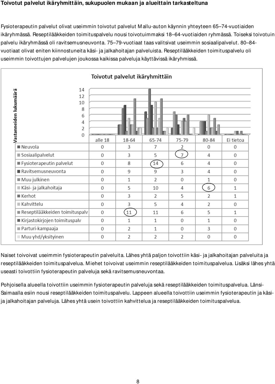 75 79-vuotiaat taas valitsivat useimmin sosiaalipalvelut. 80 84- vuotiaat olivat eniten kiinnostuneita käsi- ja jalkahoitajan palveluista.