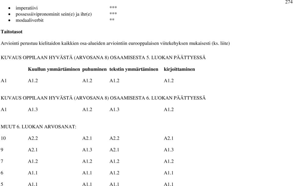 LUOKAN PÄÄTTYESSÄ Kuullun ymmärtäminen puhuminen tekstin ymmärtäminen kirjoittaminen A1 A1.2 A1.