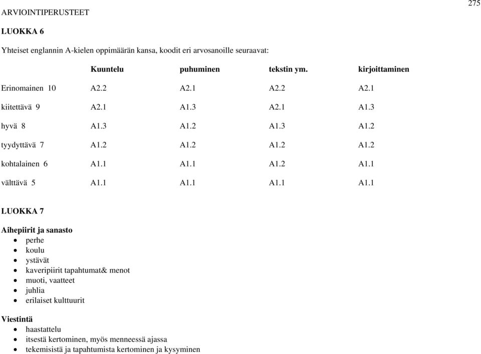 1 A1.1 A1.2 A1.1 välttävä 5 A1.1 A1.1 A1.1 A1.1 LUOKKA 7 Aihepiirit ja sanasto perhe koulu ystävät kaveripiirit tapahtumat& menot muoti, vaatteet