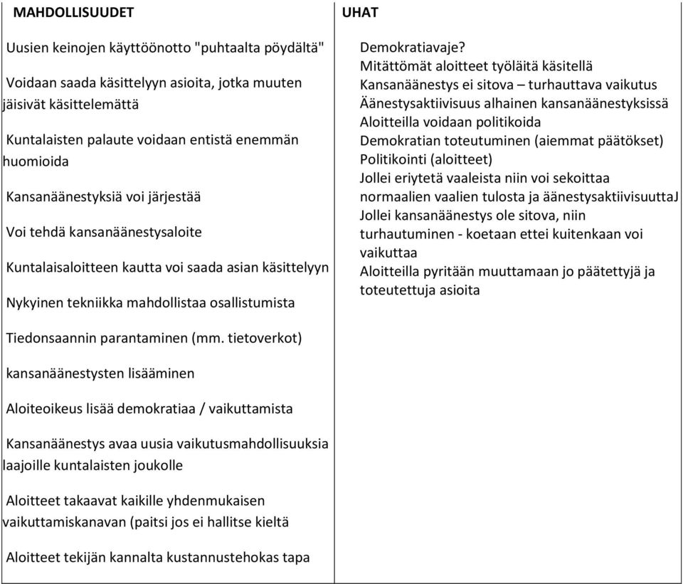 Mitättömät aloitteet työläitä käsitellä Kansanäänestys ei sitova turhauttava vaikutus Äänestysaktiivisuus alhainen kansanäänestyksissä Aloitteilla voidaan politikoida Demokratian toteutuminen