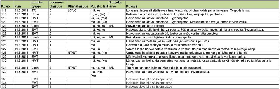 Tyyppilajistoa. Metsäautotie em:n ja tämän kuvion välillä. 121 31.8.2011 Louh 2 mä, ko, ku ML Kuivahkon kankaan lajistoa. 122 31.8.2011 EMT 1 mä, ko, ku Hakkuuaukea, jolla hyvin harva puusto.