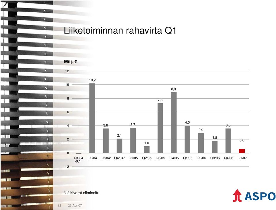 1,8 3,6 0,6 0-2 Q1/04 Q2/04 Q3/04* Q4/04* Q1/05
