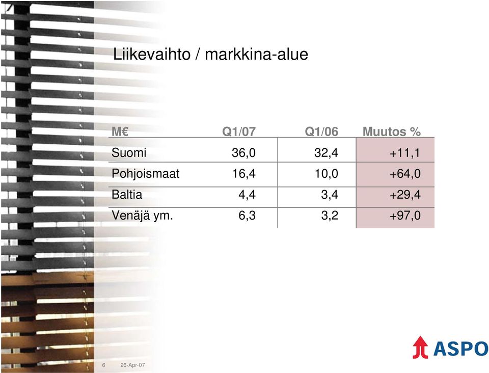 Pohjoismaat 16,4 10,0 +64,0 Baltia