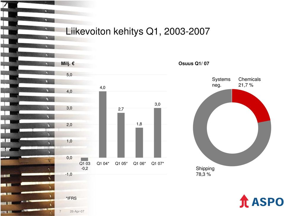 Chemicals 21,7 % 3,0 2,7 3,0 2,0 1,8 1,0