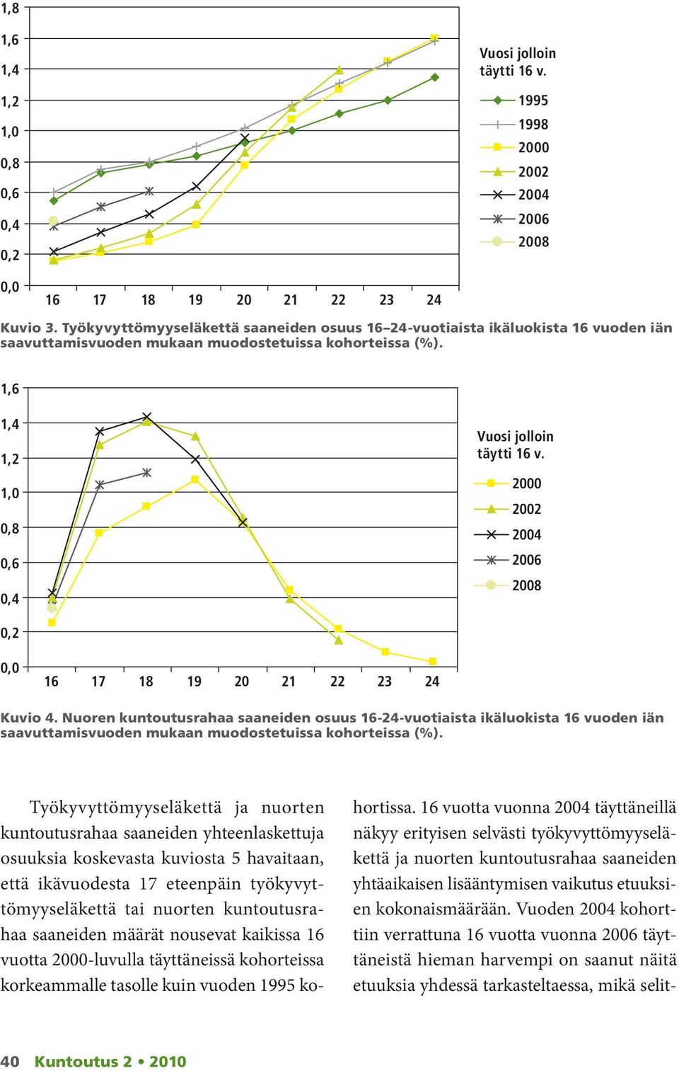 0,2 0,0 16 17 18 19 20 21 22 23 24 Kuvio 4. Nuoren kuntoutusrahaa saaneiden osuus 16-24-vuotiaista ikäluokista 16 vuoden iän saavuttamisvuoden mukaan muodostetuissa kohorteissa (%).