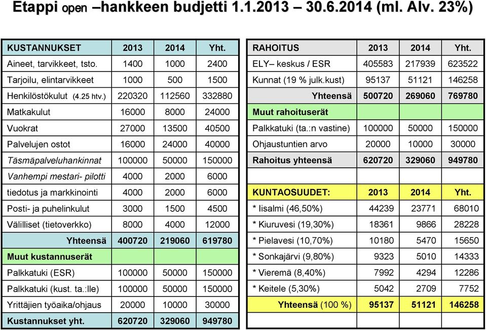 ) 220320 112560 332880 Yhteensä 500720 269060 769780 Matkakulut 16000 8000 2 Muut rahoituserät Vuokrat 27000 13500 40500 Palkkatuki (ta.