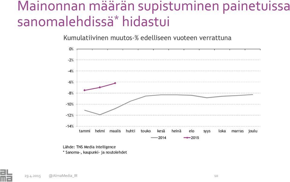 -12% -14% tammi helmi maalis huhti touko kesä heinä elo syys loka marras joulu