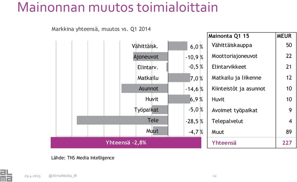 -4,7 % Mainonta Q1 15 MEUR Vähittäiskauppa 50 Moottoriajoneuvot 22 Elintarvikkeet 21 Matkailu ja liikenne 12