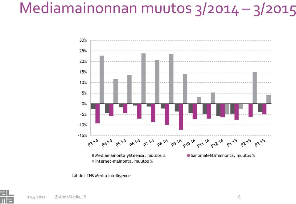 Sanomalehtimainonta, muutos % Internet-mainonta, muutos