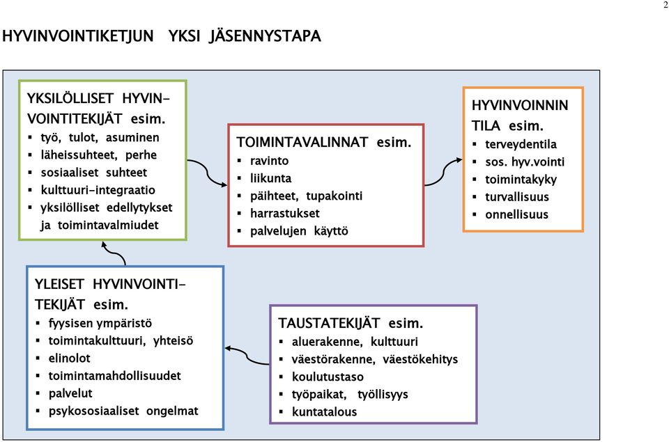 ravinto liikunta päihteet, tupakointi harrastukset palvelujen käyttö HYVINVOINNIN TILA esim. terveydentila sos. hyv.