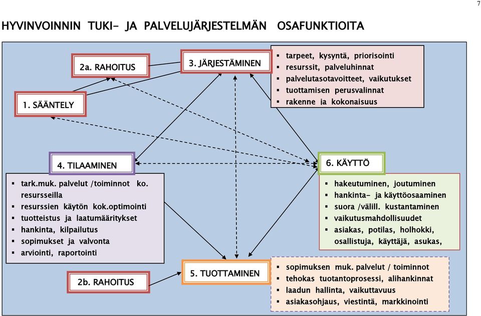 palvelut /toiminnot ko. resursseilla resurssien käytön kok.optimointi tuotteistus ja laatumääritykset hankinta, kilpailutus sopimukset ja valvonta arviointi, raportointi 2b. RAHOITUS 5. TUOTTAMINEN 6.