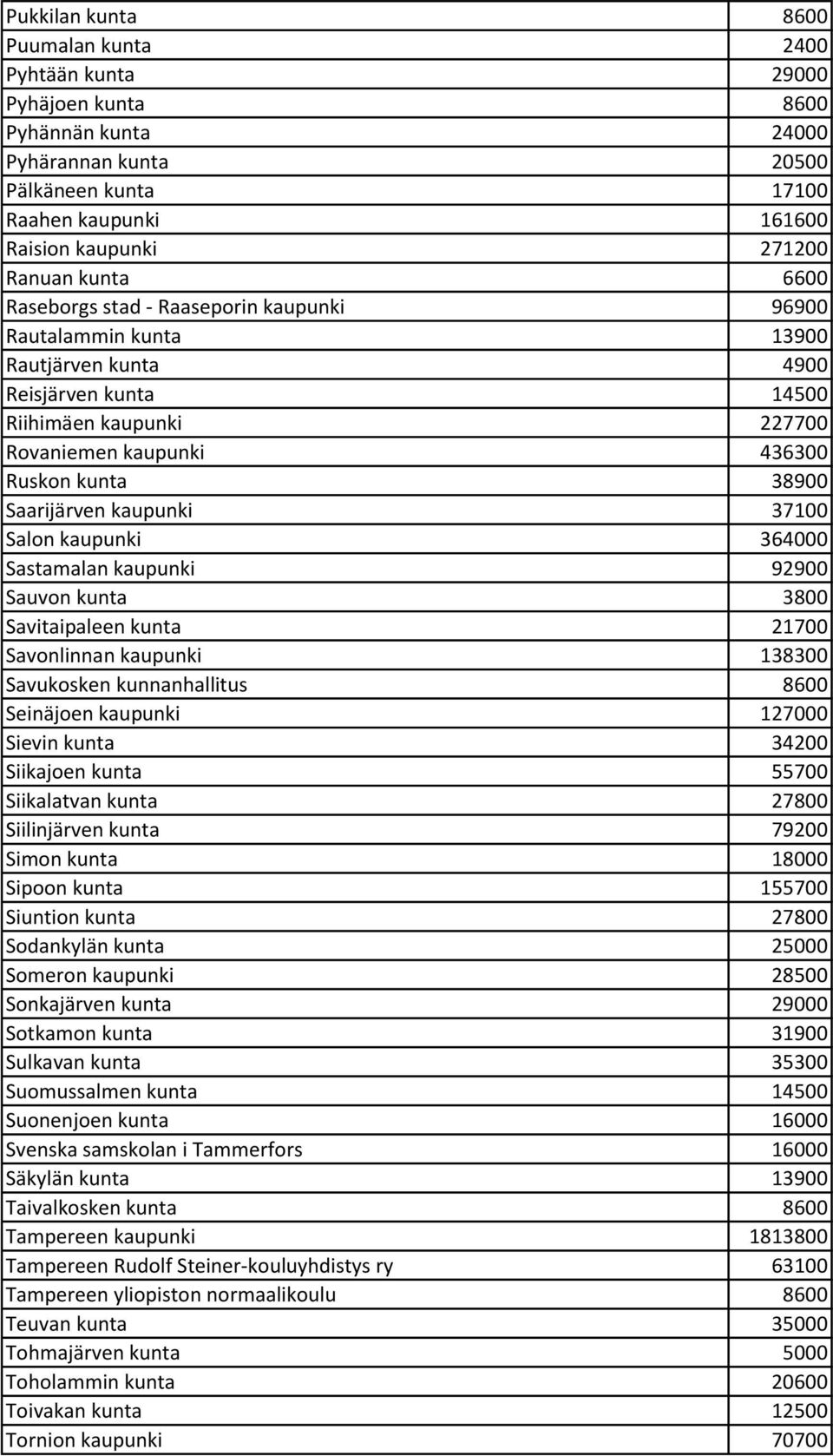 Saarijärven kaupunki 37100 Salon kaupunki 364000 Sastamalan kaupunki 92900 Sauvon kunta 3800 Savitaipaleen kunta 21700 Savonlinnan kaupunki 138300 Savukosken kunnanhallitus 8600 Seinäjoen kaupunki