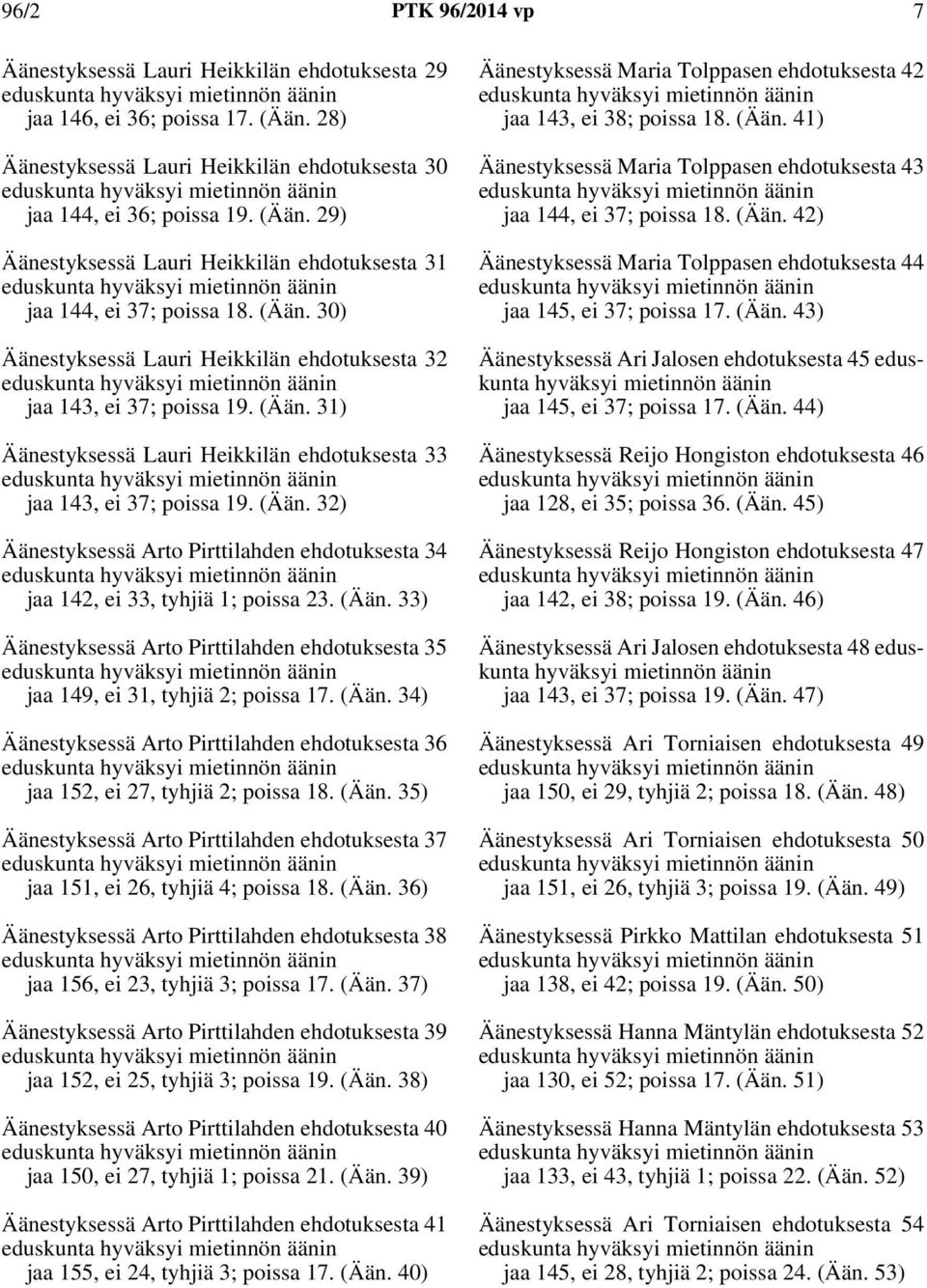 (Ään. 33) Äänestyksessä Arto Pirttilahden ehdotuksesta 35 jaa 149, ei 31, tyhjiä 2; poissa 17. (Ään. 34) Äänestyksessä Arto Pirttilahden ehdotuksesta 36 jaa 152, ei 27, tyhjiä 2; poissa 18. (Ään. 35) Äänestyksessä Arto Pirttilahden ehdotuksesta 37 jaa 151, ei 26, tyhjiä 4; poissa 18.