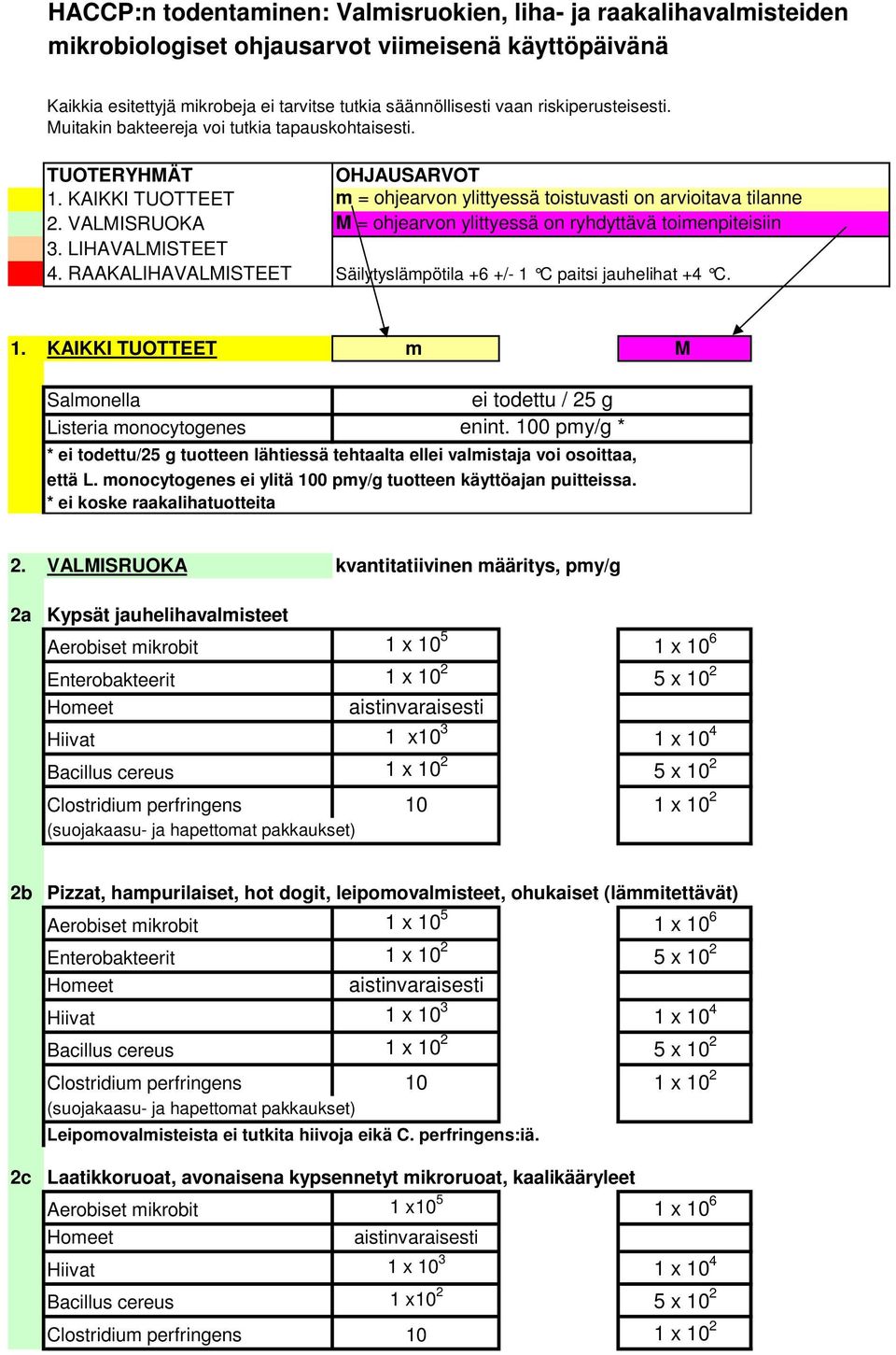 VALISRUOKA = ohjearvon ylittyessä on ryhdyttävä toimenpiteisiin 3. LIHAVALISTEET 4. RAAKALIHAVALISTEET Säilytyslämpötila +6 +/- 1 