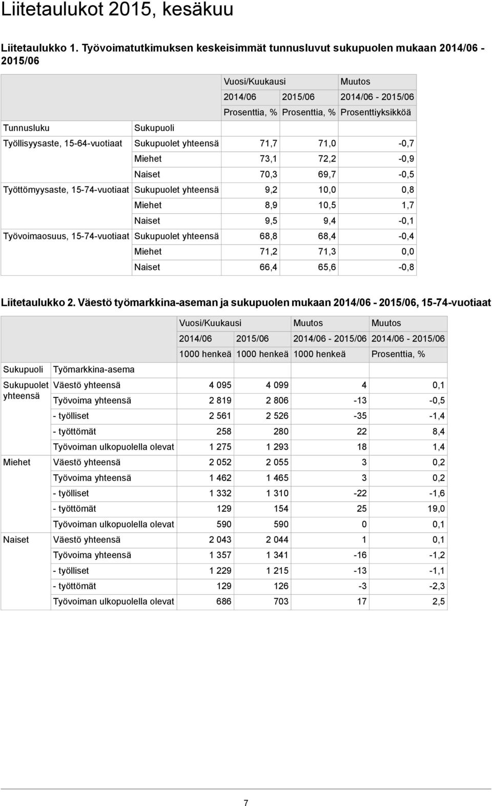 yhteensä 71,7 71,0-0,7 73,1 7, -0,9 70,3 69,7-0,5 Työttömyysaste, -vuotiaat Sukupuolet yhteensä 9, 10,0 0,8 8,9 10,5 1,7 9,5 9,4 - Työvoimaosuus, -vuotiaat Sukupuolet yhteensä 68,8 68,4-0,4 71, 71,3