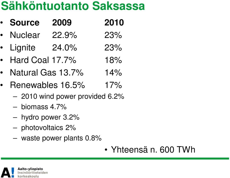 7% 14% Renewables 16.5% 17% 2010 wind power provided 6.